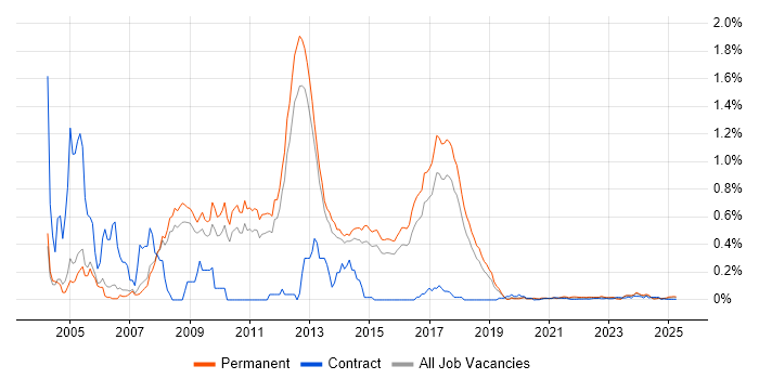 Digital TV trend for jobs with Hybrid/Remote/WFH options