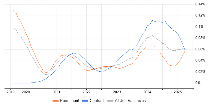 Digital Twin trend for jobs with Hybrid/Remote/WFH options Digital Twin trend for jobs with Hybrid/Remote/WFH options