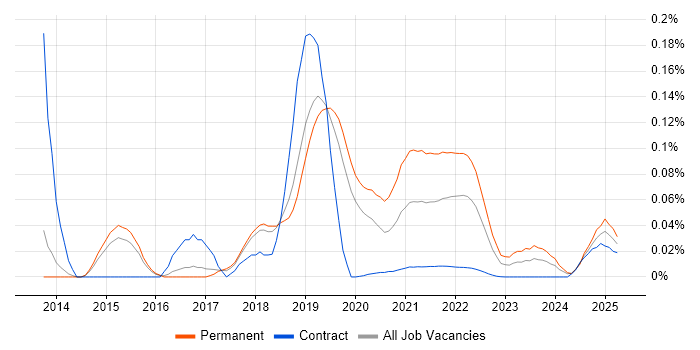 DigitalOcean trend for jobs with Hybrid/Remote/WFH options