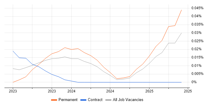 DIgSILENT trend for jobs with Hybrid/Remote/WFH options