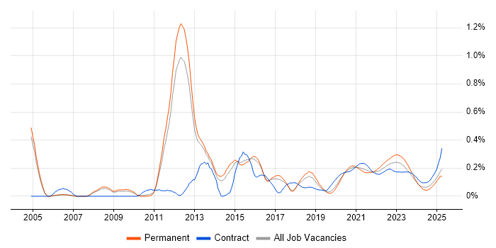 Dimensional Modelling trend for jobs with Hybrid/Remote/WFH options Dimensional Modelling trend for jobs with Hybrid/Remote/WFH options