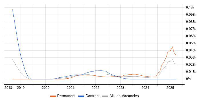 Dimensionality Reduction trend for jobs with Hybrid/Remote/WFH options Dimensionality Reduction trend for jobs with Hybrid/Remote/WFH options