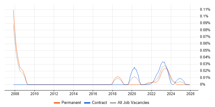 Direct Market Access job vacancy trend for remote/hybrid jobs