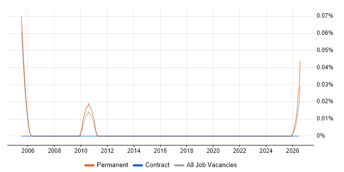 Direct Sales Executive job vacancy trend for remote/hybrid roles