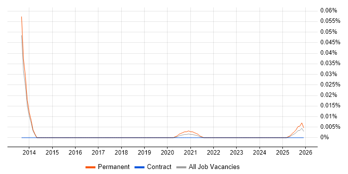 Direct Sales Manager job vacancy trend for remote/hybrid roles