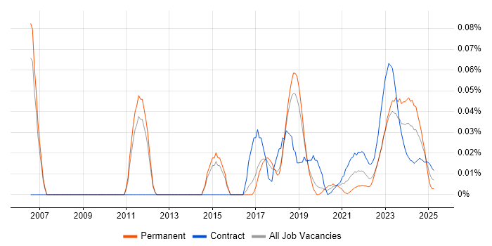 Disaster Recovery Manager trend for jobs with Hybrid/Remote/WFH options