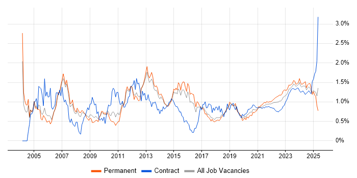 Disaster Recovery trend for jobs with Hybrid/Remote/WFH options Disaster Recovery trend for jobs with Hybrid/Remote/WFH options