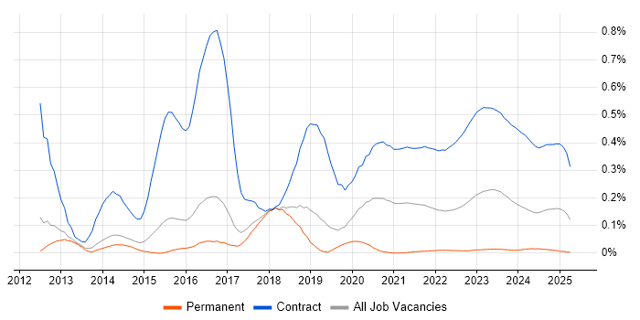 Disclosure Scotland trend for jobs with Hybrid/Remote/WFH options