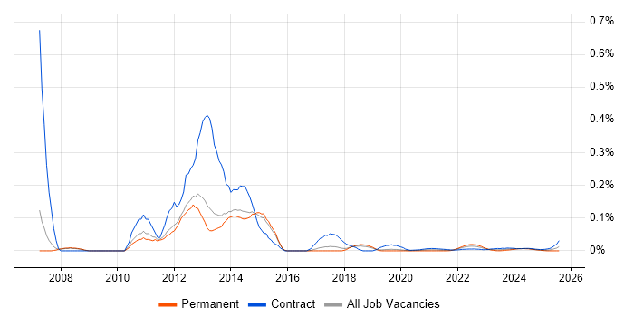 Disk Encryption trend for jobs with Hybrid/Remote/WFH options