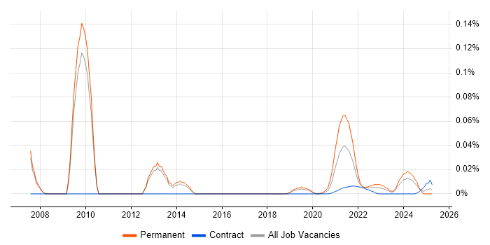 Display Advertising trend for jobs with Hybrid/Remote/WFH options Display Advertising trend for jobs with Hybrid/Remote/WFH options