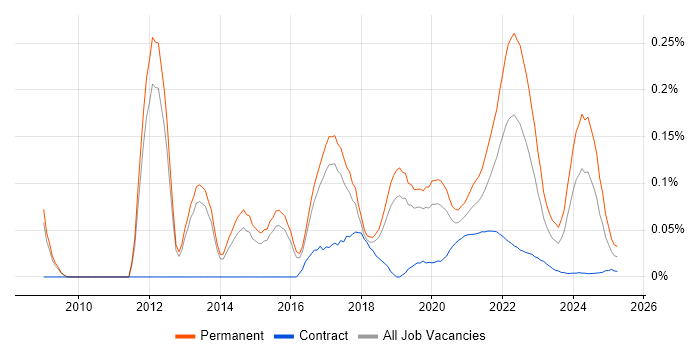 Disruptive Innovation trend for jobs with Hybrid/Remote/WFH options Disruptive Innovation trend for jobs with Hybrid/Remote/WFH options