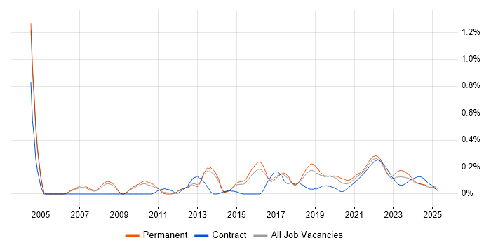 Distributed Applications trend for jobs with Hybrid/Remote/WFH options Distributed Applications trend for jobs with Hybrid/Remote/WFH options