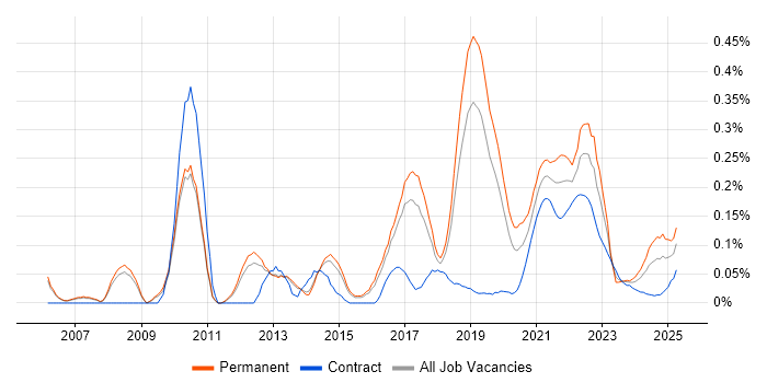 Distributed Architecture trend for jobs with Hybrid/Remote/WFH options Distributed Architecture trend for jobs with Hybrid/Remote/WFH options