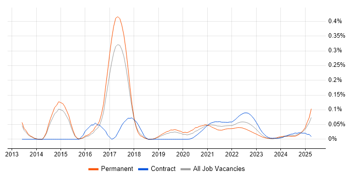 Distributed Cache trend for jobs with Hybrid/Remote/WFH options Distributed Cache trend for jobs with Hybrid/Remote/WFH options