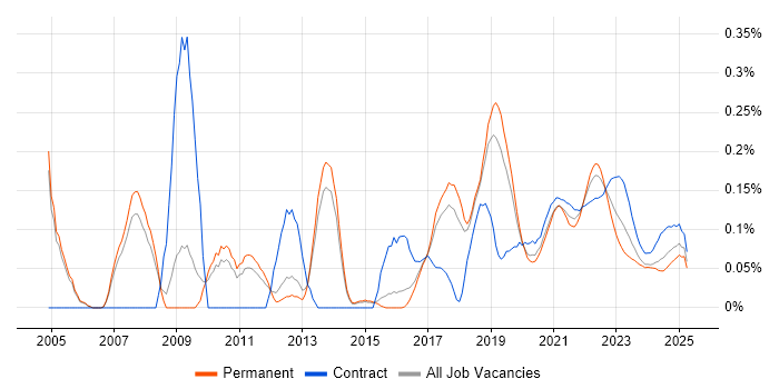 Distributed Computing trend for jobs with Hybrid/Remote/WFH options