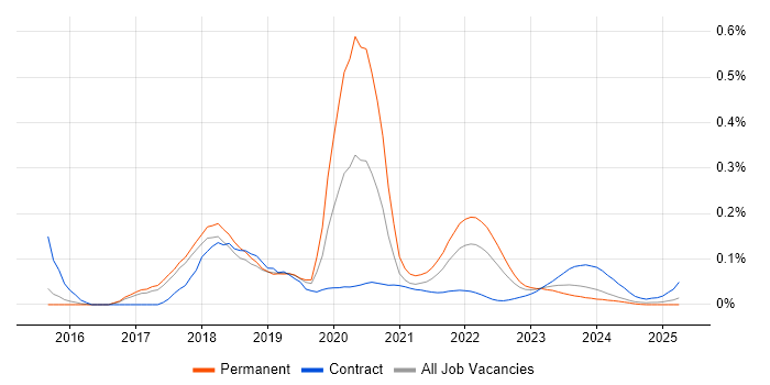Distributed Ledger trend for jobs with Hybrid/Remote/WFH options Distributed Ledger trend for jobs with Hybrid/Remote/WFH options