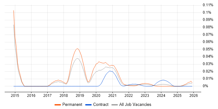 Distributed Systems Developer job vacancy trend for remote/hybrid roles