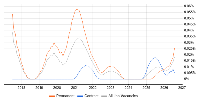 Distributed Systems Engineer job vacancy trend for remote/hybrid roles