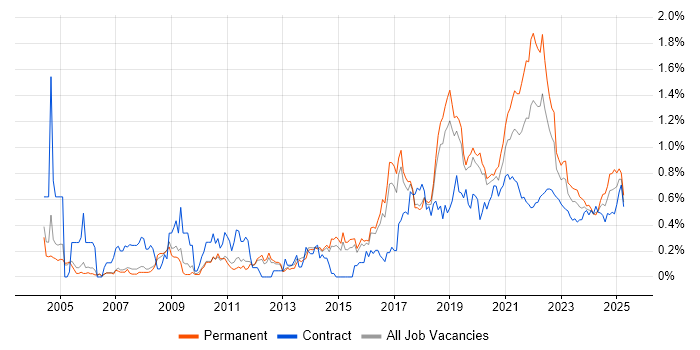 Distributed Systems trend for jobs with Hybrid/Remote/WFH options Distributed Systems trend for jobs with Hybrid/Remote/WFH options