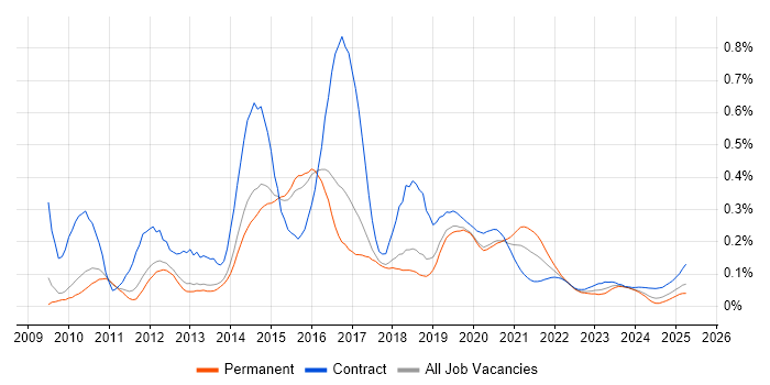 Django Developer trend for jobs with Hybrid/Remote/WFH options Django Developer trend for jobs with Hybrid/Remote/WFH options