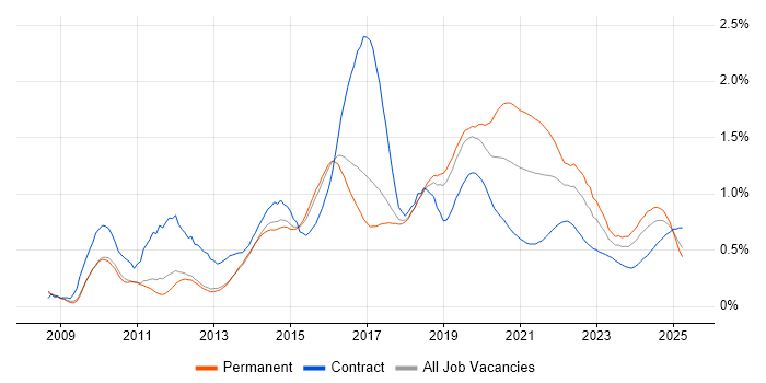 Django trend for jobs with Hybrid/Remote/WFH options Django trend for jobs with Hybrid/Remote/WFH options