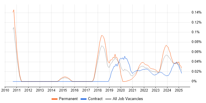 DKIM trend for jobs with Hybrid/Remote/WFH options