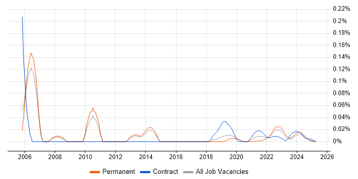 DMAIC trend for jobs with Hybrid/Remote/WFH options DMAIC trend for jobs with Hybrid/Remote/WFH options