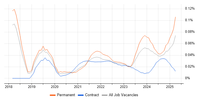 DMARC trend for jobs with Hybrid/Remote/WFH options DMARC trend for jobs with Hybrid/Remote/WFH options