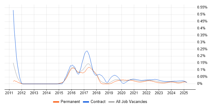 DMVPN trend for jobs with Hybrid/Remote/WFH options