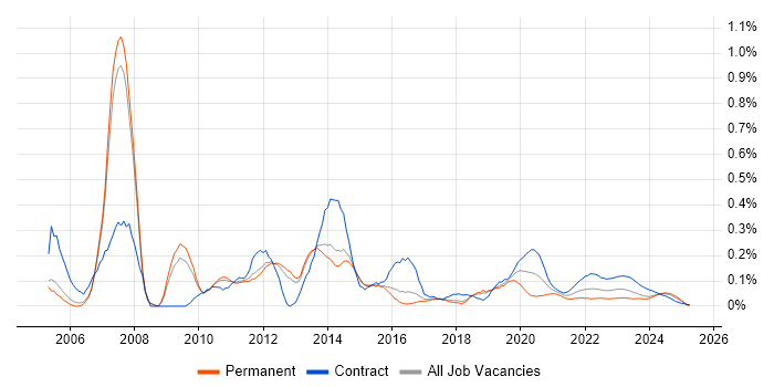 DMZ trend for jobs with Hybrid/Remote/WFH options DMZ trend for jobs with Hybrid/Remote/WFH options