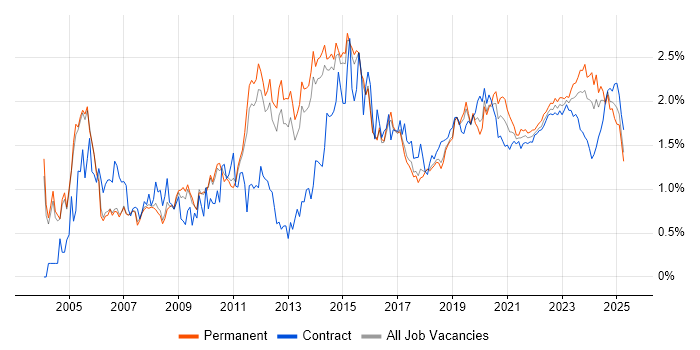 DNS trend for jobs with Hybrid/Remote/WFH options DNS trend for jobs with Hybrid/Remote/WFH options