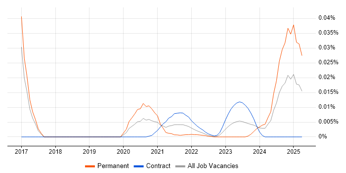 DNSSEC trend for jobs with Hybrid/Remote/WFH options