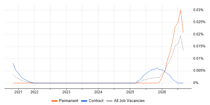 DO-160 job vacancy trend for remote/hybrid jobs