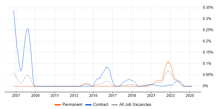 DO-178B trend for jobs with Hybrid/Remote/WFH options DO-178B trend for jobs with Hybrid/Remote/WFH options