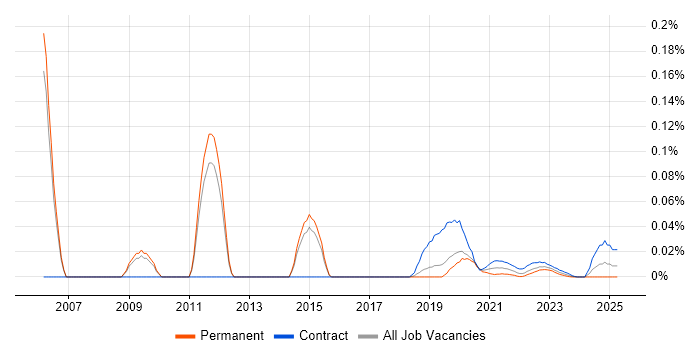 DOCSIS trend for jobs with Hybrid/Remote/WFH options DOCSIS trend for jobs with Hybrid/Remote/WFH options
