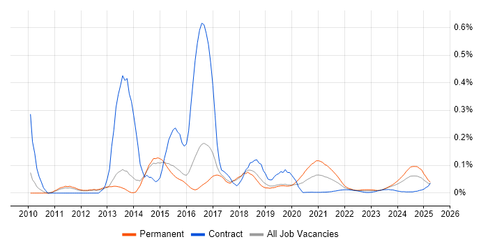 Doctrine trend for jobs with Hybrid/Remote/WFH options