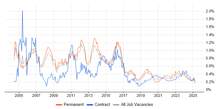 Document Management trend for jobs with Hybrid/Remote/WFH options Document Management trend for jobs with Hybrid/Remote/WFH options