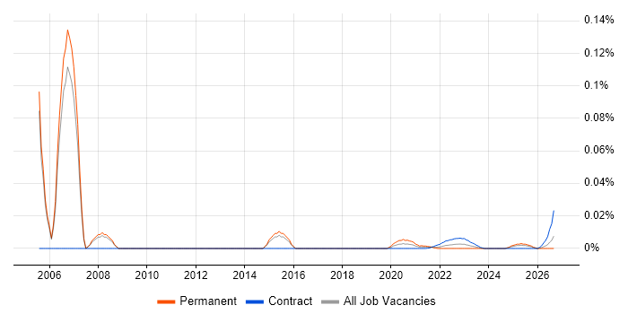 Document Manager job vacancy trend for remote/hybrid roles