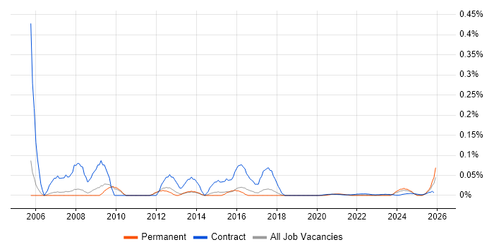 Documentation Author job vacancy trend for remote/hybrid roles