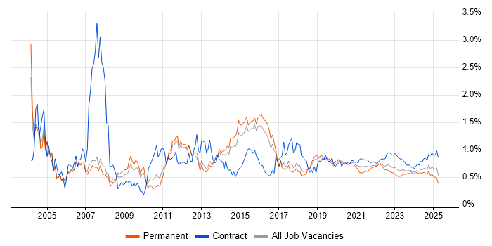 Documentation Skills trend for jobs with Hybrid/Remote/WFH options