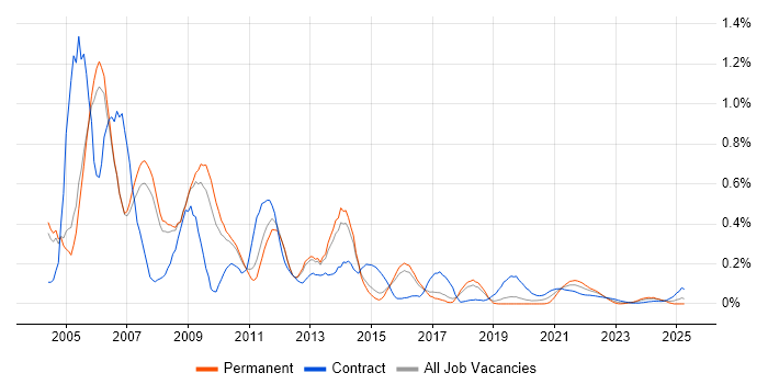 Documentum trend for jobs with Hybrid/Remote/WFH options Documentum trend for jobs with Hybrid/Remote/WFH options
