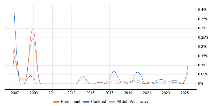 DoDAF trend for jobs with Hybrid/Remote/WFH options