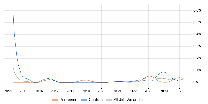 Dodd-Frank trend for jobs with Hybrid/Remote/WFH options Dodd-Frank trend for jobs with Hybrid/Remote/WFH options