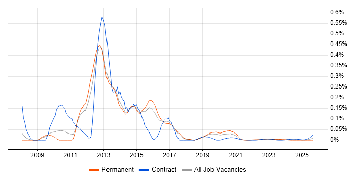 Dojo job vacancy trend for remote/hybrid jobs Dojo job vacancy trend for remote/hybrid jobs