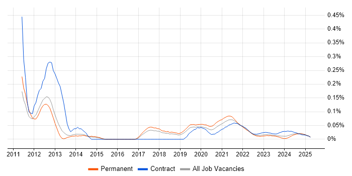 DOM Manipulation/Scripting trend for jobs with Hybrid/Remote/WFH options