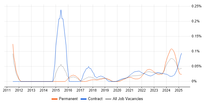 Domain Architect trend for jobs with Hybrid/Remote/WFH options