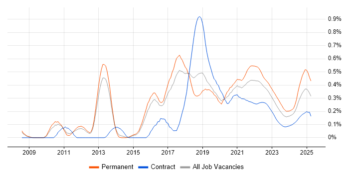 Domain-Driven Design trend for jobs with Hybrid/Remote/WFH options