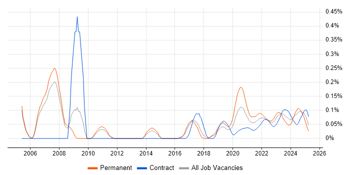 Domain Models trend for jobs with Hybrid/Remote/WFH options
