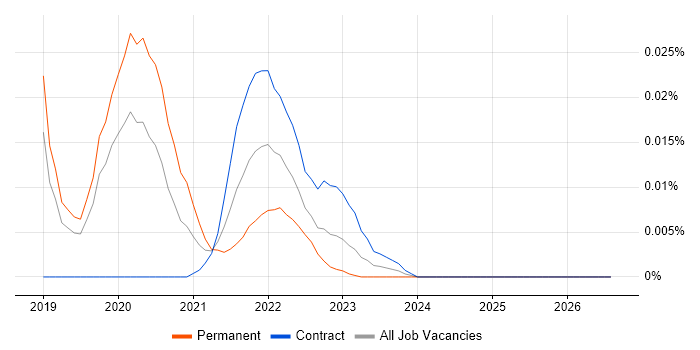 doobie job vacancy trend for remote/hybrid jobs