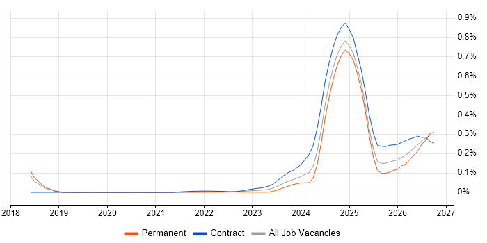 DORA job vacancy trend for remote/hybrid jobs